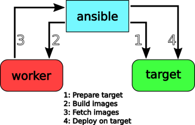 automatic-deployment-of-a-docker-compose-stack-using-ansible